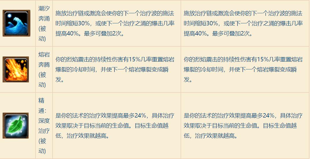 魔兽世界8.0：恢复萨满天赋技能最新改动对比，治疗能力削弱
