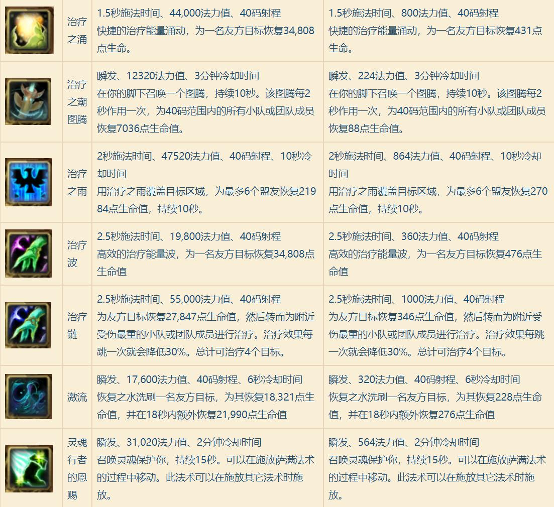 魔兽世界8.0：恢复萨满天赋技能最新改动对比，治疗能力削弱