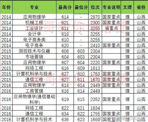 北京邮电大学专业推荐,北京邮电大学特色专业