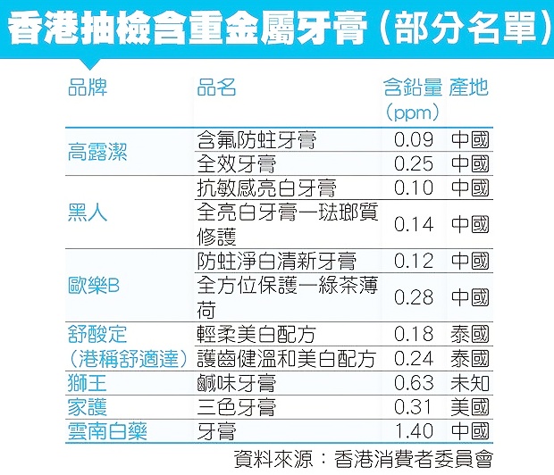 牙膏哪些含量是有毒的,牙膏中砷超标