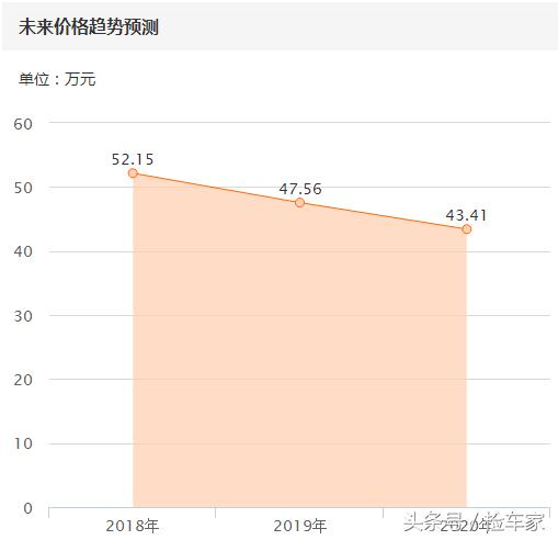 豪车贬值兰博基尼,豪车贬值值得买吗