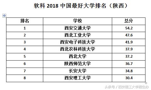 两大中国大学排名公布，西安理工大学表现相当出色
