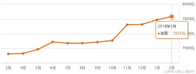 沈阳2月房价环比涨幅,2021年沈阳房价趋势新房