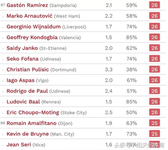 足坛盘带能力琅琊榜！阿扎尔榜首！梅西前三！C罗未进前100！
