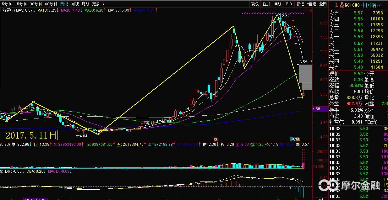 中国铝业股票601600历史涨停,中国铝业601600历史低点