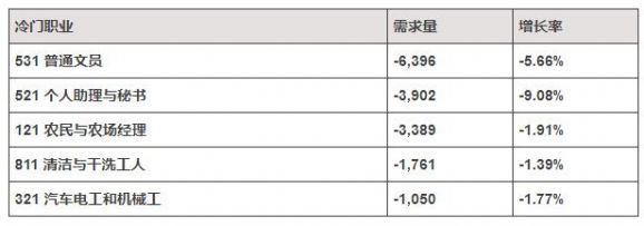 新西兰长期技能紧缺职业列表,新西兰十大长期紧缺职业
