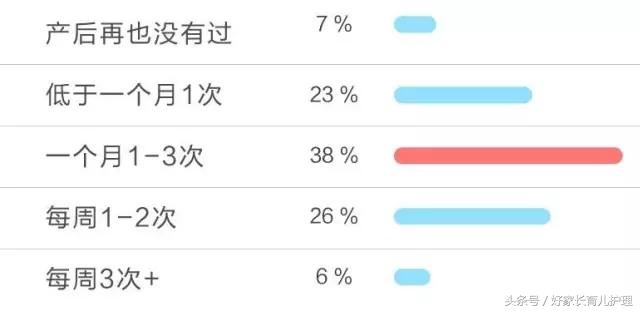 扎心了，老铁！超30%妈妈产后半年都没有“啪啪啪”过！话说你呢