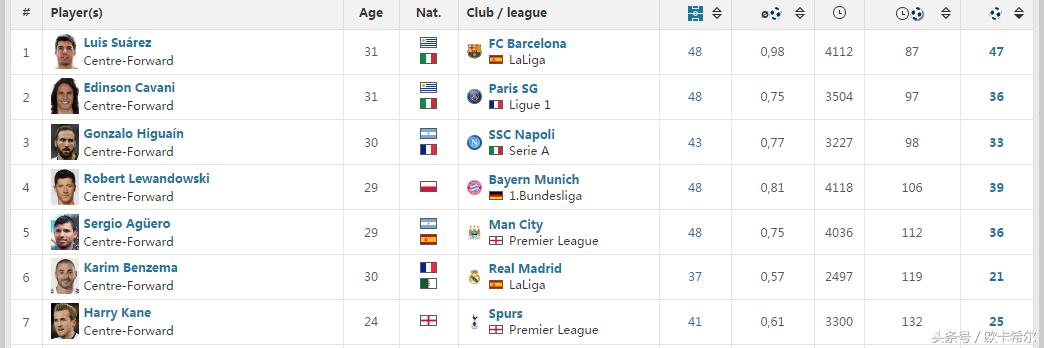 现役最强九位前锋,现役世界最强9号