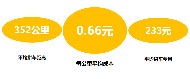 春运拼车顺风车,嘀嗒拼车最多拼几个乘客