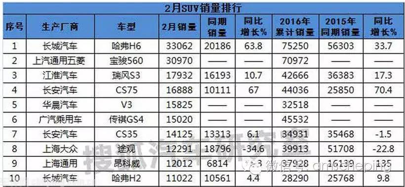 中华v3在哪卖得好,中华v3三月销量有多少