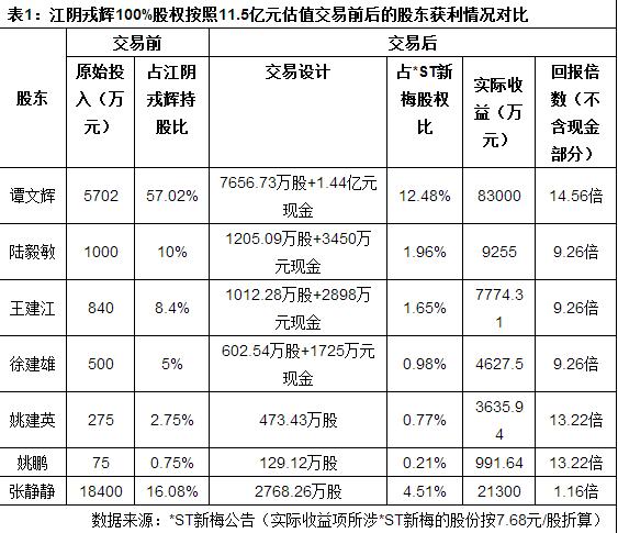 4个月,估值暴增1025%,这家上市公司的重组真大胆!
