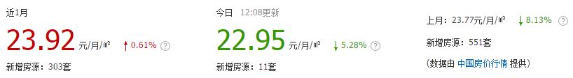 郑州租房价格的变化趋势,一室一厅租房500元郑州中原区