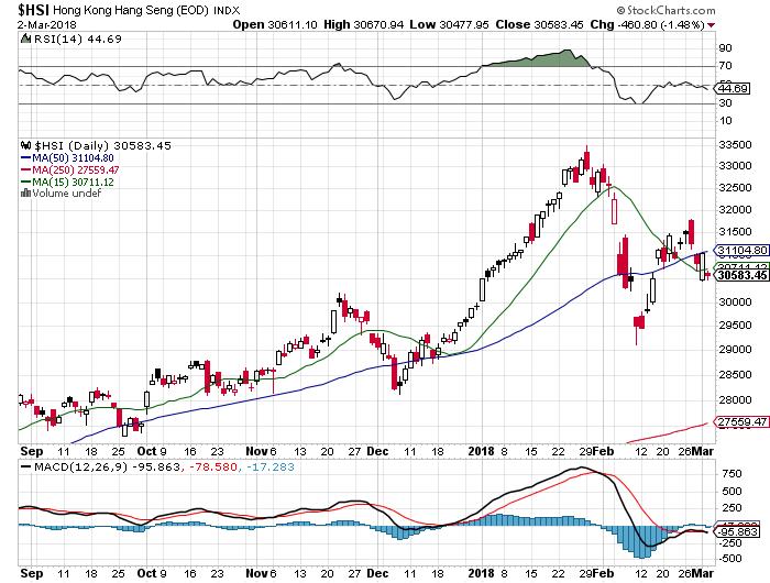 恒指跌幅扩大逾4%逼近25000点关口,专家认为美股涨势恐难持续