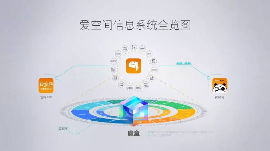 互联网家装爱空间,爱空间标准化家装