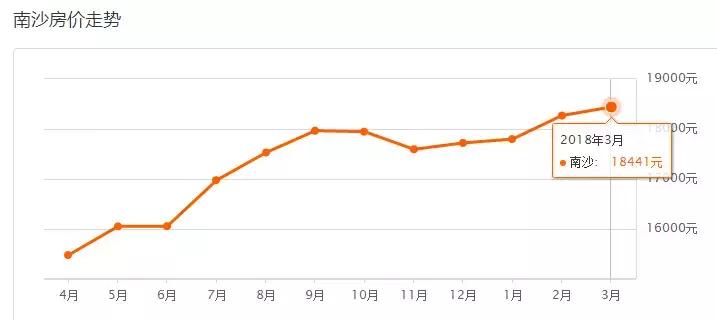 2020年广州新房价格下跌了吗,23年广州房价最新消息