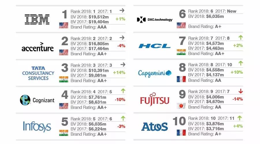 2018-2020全球it公司价值排名,全球十大it品牌