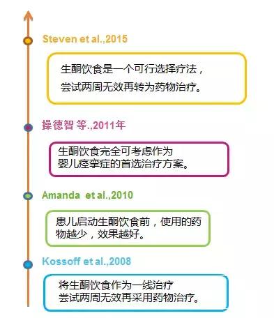 生酮治疗婴儿痉挛症有效吗,婴儿痉挛症可用生酮治疗