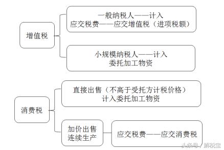 连续生产应税消费品账务处理,继续生产应税消费品的会计分录