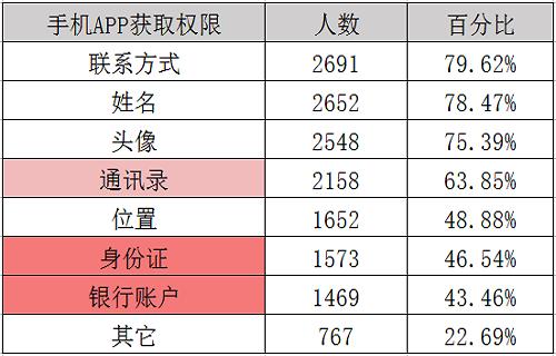 手机APP授权协议作妖，北京消协：再不注意，你们就“裸奔”啦！