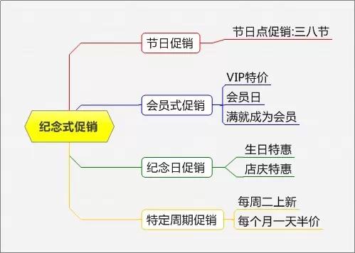 实用的促销方案汇总七篇,史上最全100个促销方案