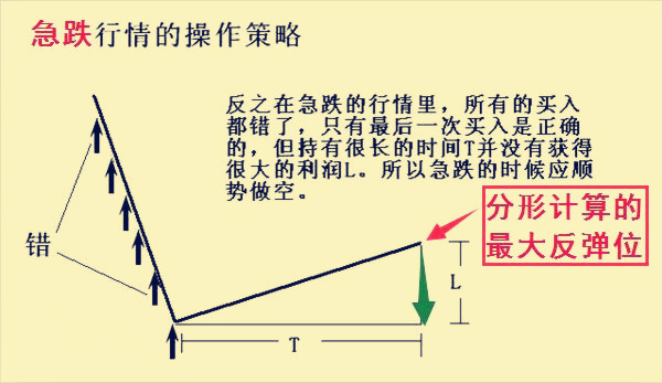 股市阴阳属性,股市中各种形态的走势