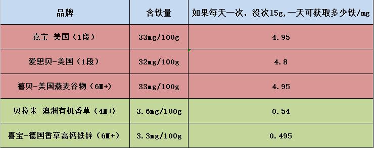 米粉一次吃多少才能补铁,米粉里含铁还需要再补铁吗