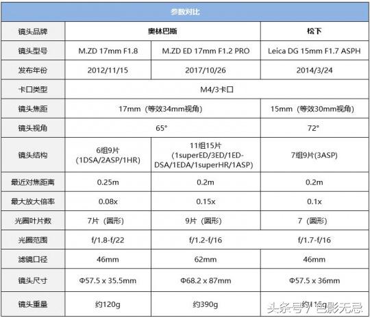 濂ユ灄宸存柉7-14mm骞胯闀滃ご娴嬭瘎,濂ユ灄宸存柉40-150f2.8闀滃ご璇勬祴