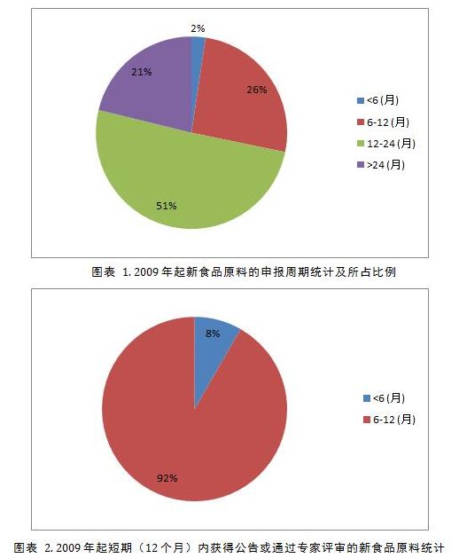 你说的首创，食药监局答应吗！