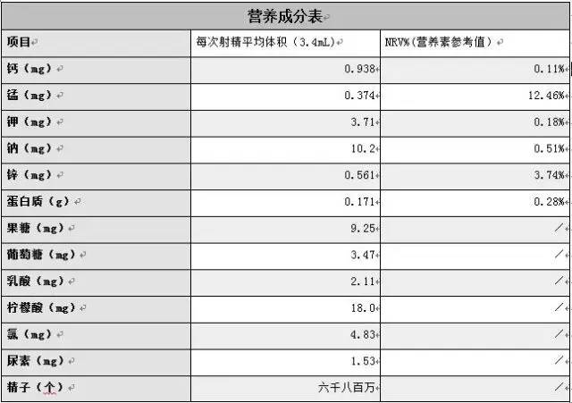 吃洨能美容,你信吗?