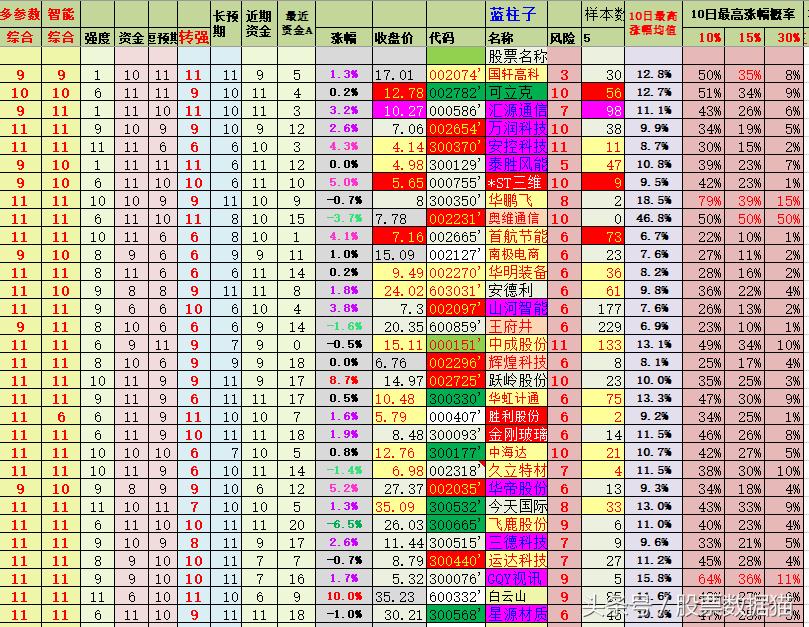 奥维通信，华鹏飞，星源材质，跃岭股份,GQY视讯，金刚玻璃，泰胜风能