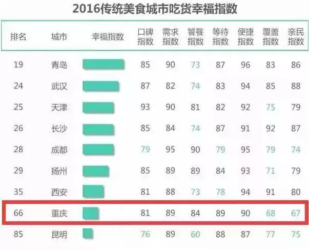 对不起，在重庆做一枚吃货点儿都不幸福！