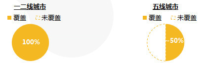 新车渠道看好“车和家”；二手车渠道关注效率、系统性盈利能力