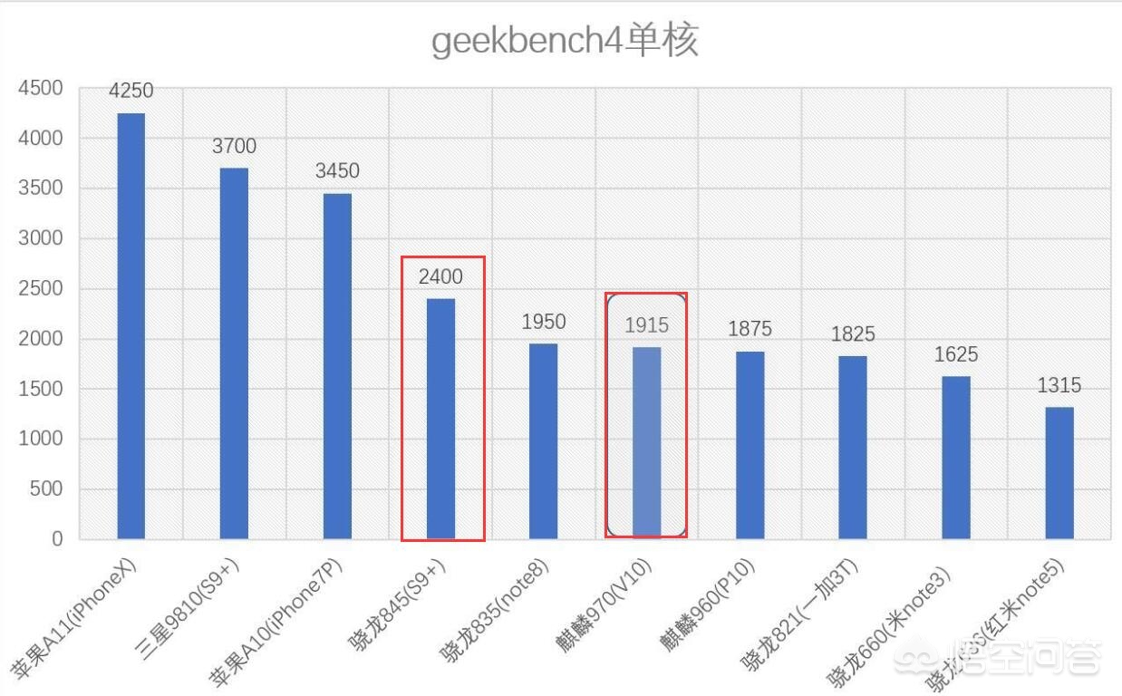 麒麟970和骁龙845，谁的性能更好？二者之间有多大的差距？