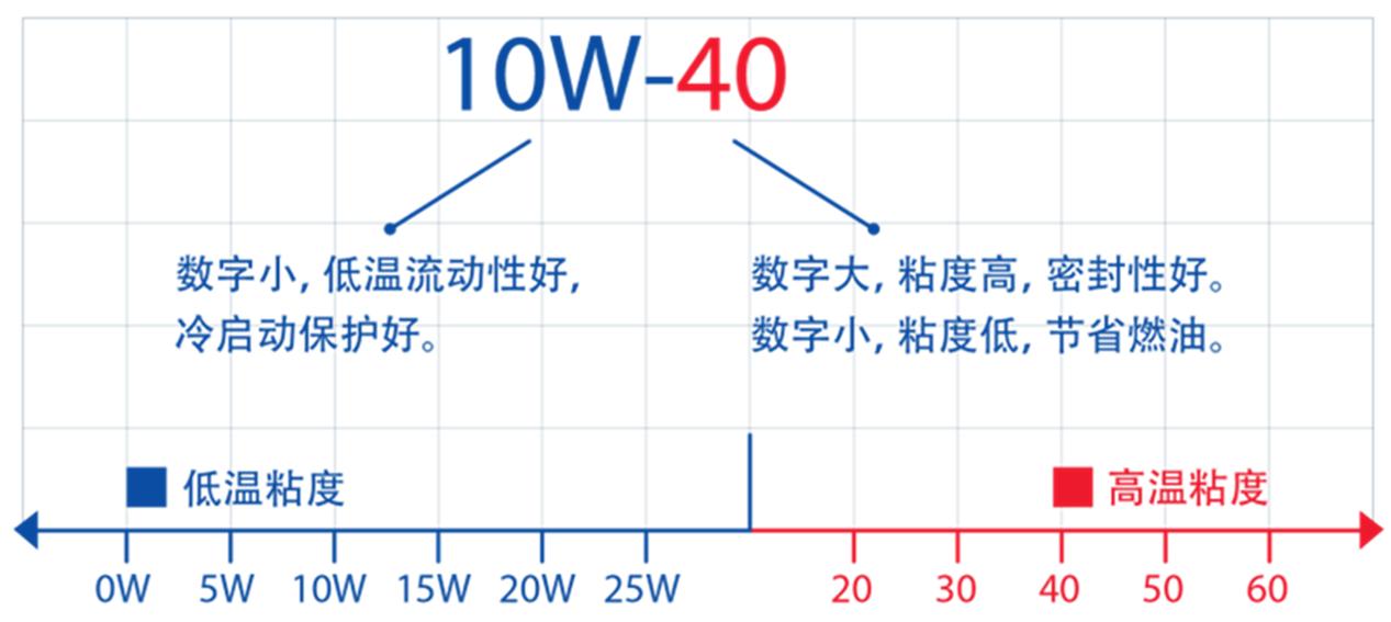 低粘度机油是不是怠速会变低,低粘度机油稠还是稀