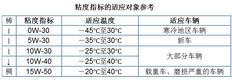 低粘度机油是不是怠速会变低,低粘度机油稠还是稀
