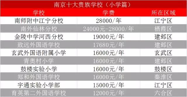南京贵族学校学费一览表,南京私立十大贵族学校