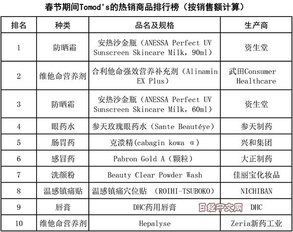 日本药妆减缓衰老保健药前十名,日本药妆店必买的药品