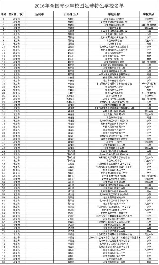 目前全国有多少所校园足球特色校,2019校园足球特色学校名单