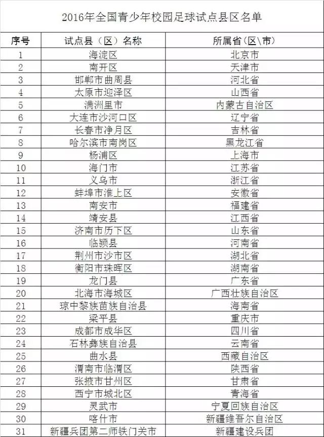 目前全国有多少所校园足球特色校,2019校园足球特色学校名单