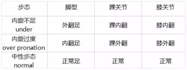 选鞋不当危害,适合内翻外翻的跑鞋