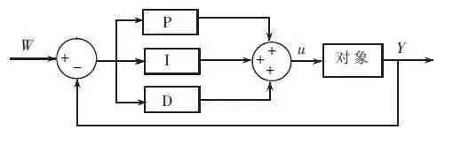 如何通俗易懂讲pid,关于pid的知识和方法
