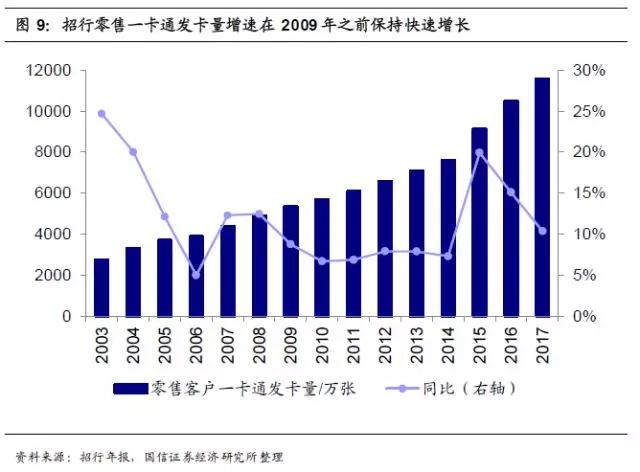招商银行护城河,招商银行的护城河在哪里