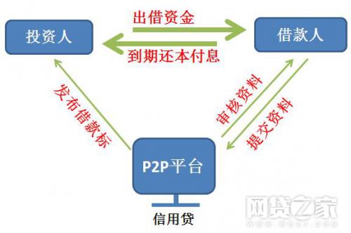 p2p的特征及风险,p2p技术解密