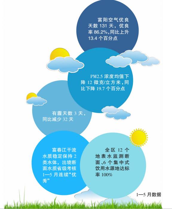 富阳的环境变化你感受到了吗？环境好不好，数据来说话！