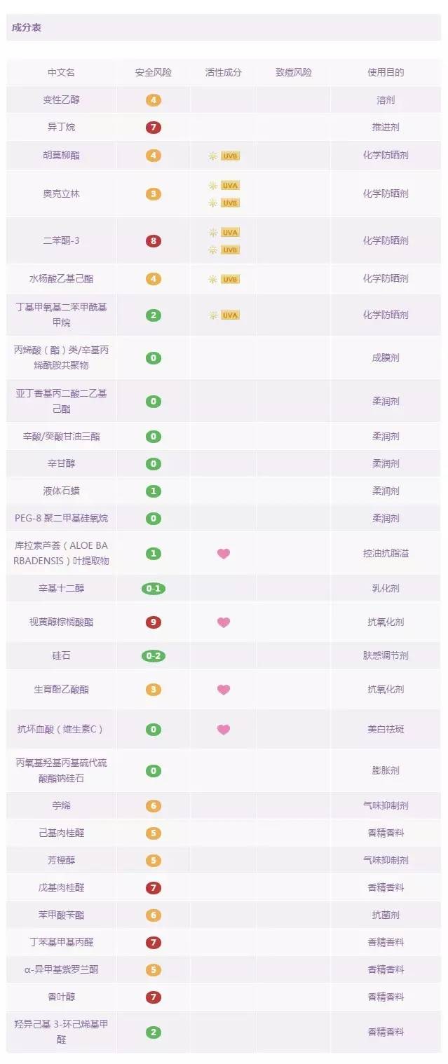 18款最热门防晒霜／防晒喷雾成分解析