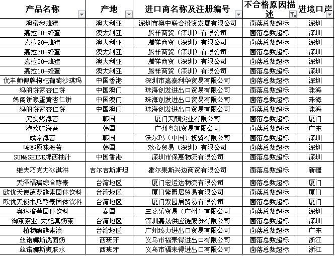 这些大牌进口食品竟然发霉变质、亚硝酸盐超标！很多你都买过！