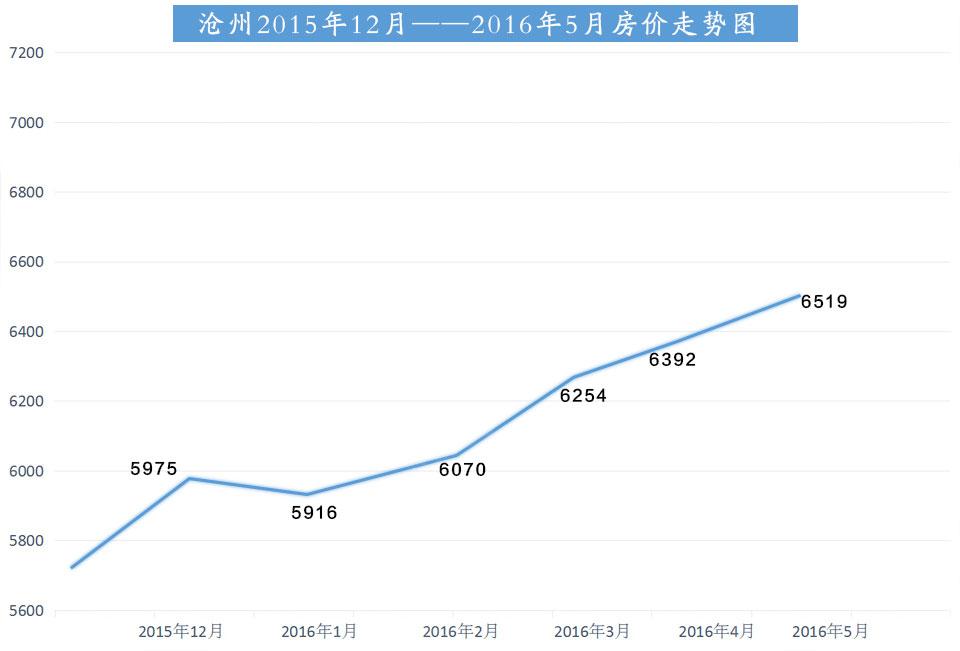 沧州西部最便宜的房价,沧州西边房价