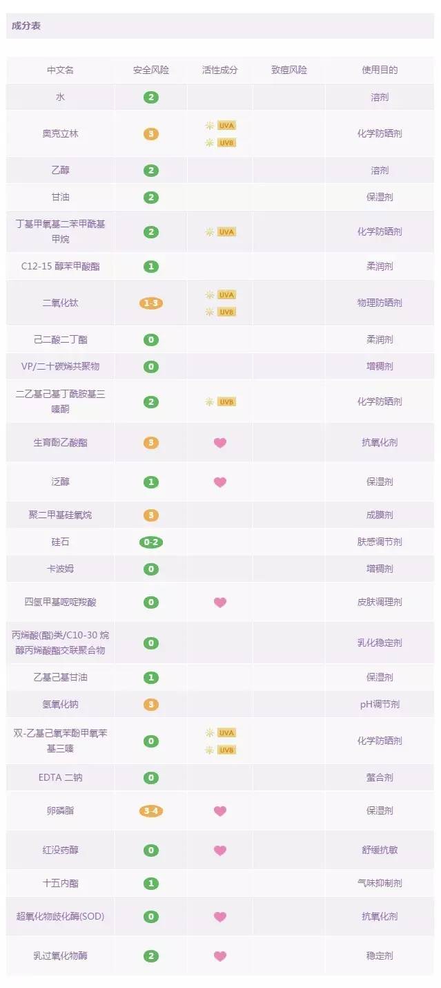 防晒霜排行榜第一名防紫外线喷雾,18款爆火防晒喷雾红黑榜