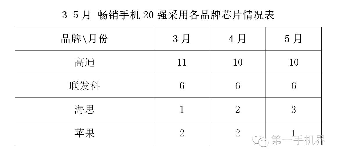 2021年5月手机销量排行榜完整,今年上半年国内手机销售排行榜