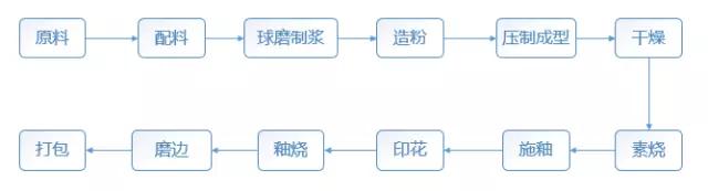 瓷砖的加工工艺有哪几种,瓷砖想找一手货源